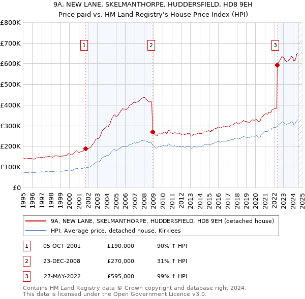 9A, NEW LANE, SKELMANTHORPE, HUDDERSFIELD, HD8 9EH: Price paid vs HM Land Registry's House Price Index