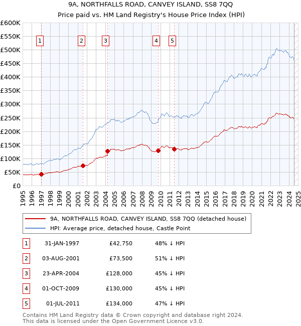 9A, NORTHFALLS ROAD, CANVEY ISLAND, SS8 7QQ: Price paid vs HM Land Registry's House Price Index