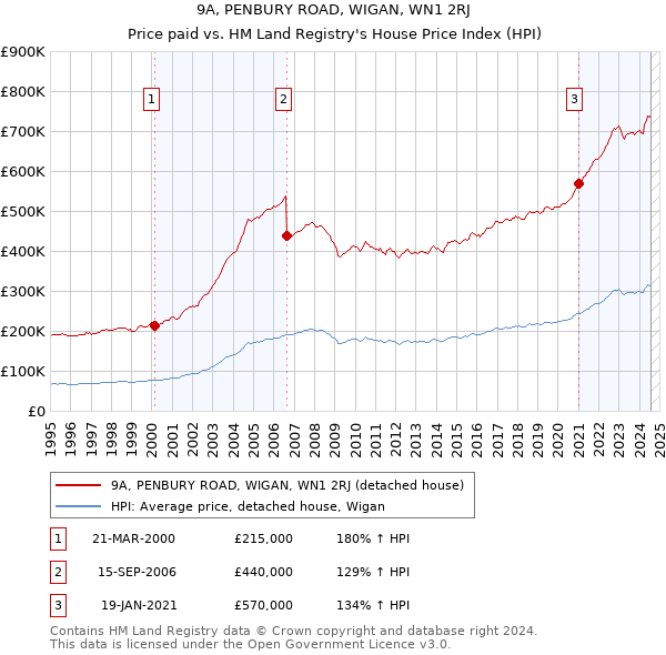 9A, PENBURY ROAD, WIGAN, WN1 2RJ: Price paid vs HM Land Registry's House Price Index