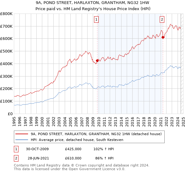 9A, POND STREET, HARLAXTON, GRANTHAM, NG32 1HW: Price paid vs HM Land Registry's House Price Index