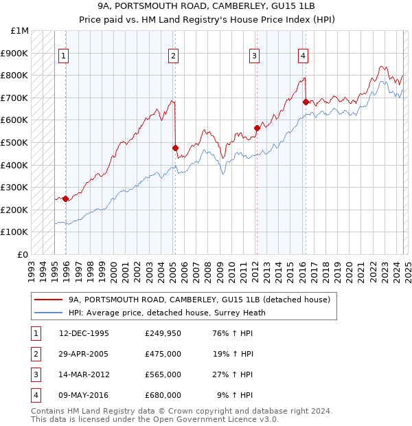 9A, PORTSMOUTH ROAD, CAMBERLEY, GU15 1LB: Price paid vs HM Land Registry's House Price Index