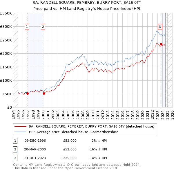 9A, RANDELL SQUARE, PEMBREY, BURRY PORT, SA16 0TY: Price paid vs HM Land Registry's House Price Index