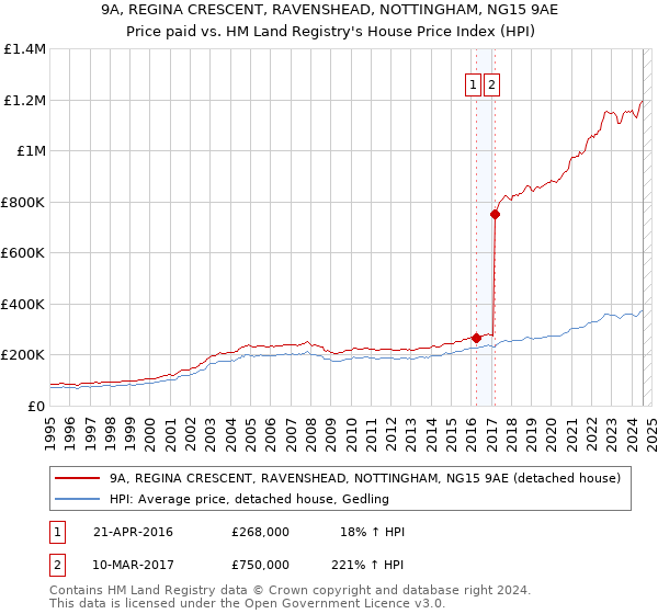 9A, REGINA CRESCENT, RAVENSHEAD, NOTTINGHAM, NG15 9AE: Price paid vs HM Land Registry's House Price Index