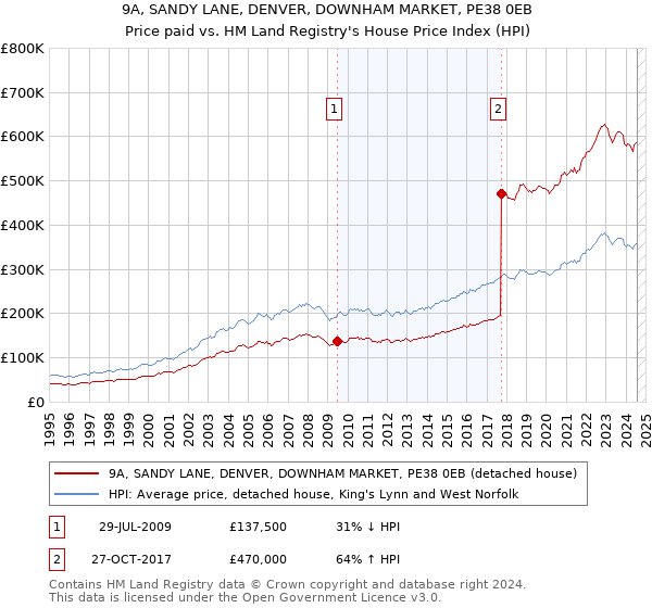 9A, SANDY LANE, DENVER, DOWNHAM MARKET, PE38 0EB: Price paid vs HM Land Registry's House Price Index