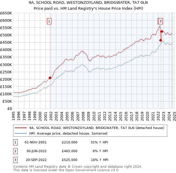 9A, SCHOOL ROAD, WESTONZOYLAND, BRIDGWATER, TA7 0LN: Price paid vs HM Land Registry's House Price Index