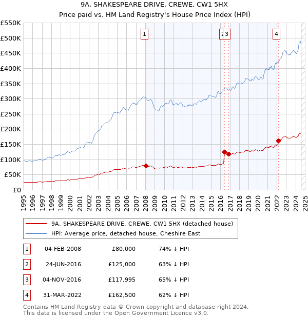 9A, SHAKESPEARE DRIVE, CREWE, CW1 5HX: Price paid vs HM Land Registry's House Price Index