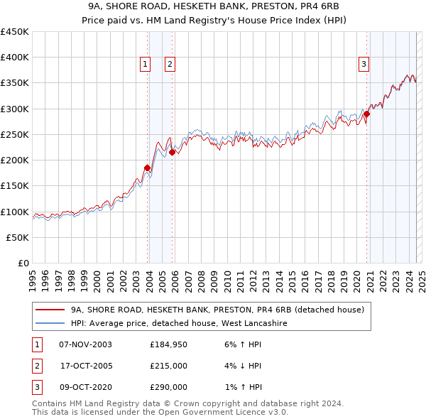 9A, SHORE ROAD, HESKETH BANK, PRESTON, PR4 6RB: Price paid vs HM Land Registry's House Price Index