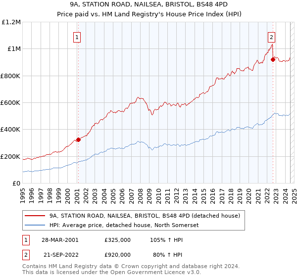 9A, STATION ROAD, NAILSEA, BRISTOL, BS48 4PD: Price paid vs HM Land Registry's House Price Index