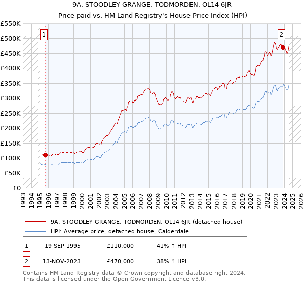 9A, STOODLEY GRANGE, TODMORDEN, OL14 6JR: Price paid vs HM Land Registry's House Price Index