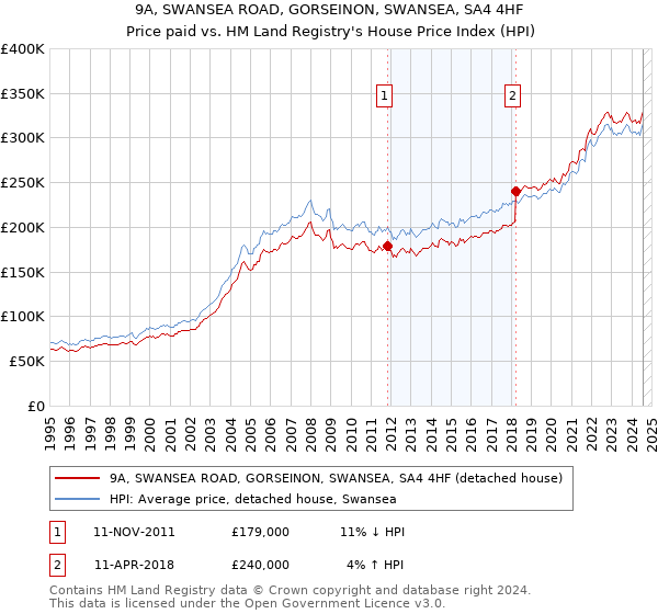 9A, SWANSEA ROAD, GORSEINON, SWANSEA, SA4 4HF: Price paid vs HM Land Registry's House Price Index