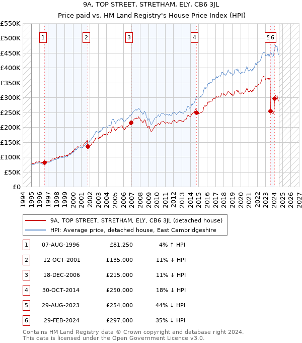 9A, TOP STREET, STRETHAM, ELY, CB6 3JL: Price paid vs HM Land Registry's House Price Index