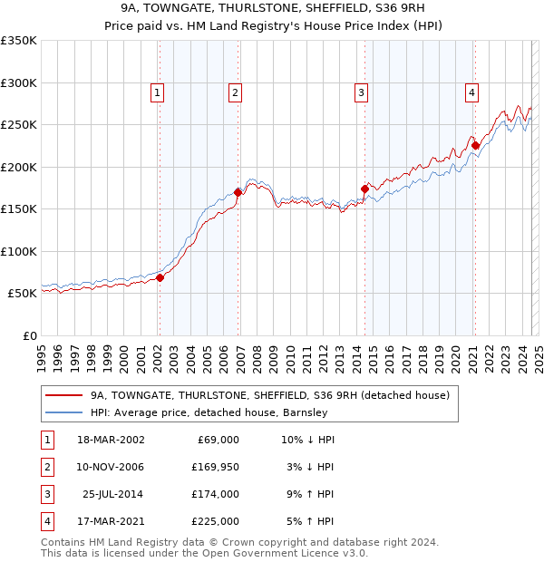 9A, TOWNGATE, THURLSTONE, SHEFFIELD, S36 9RH: Price paid vs HM Land Registry's House Price Index