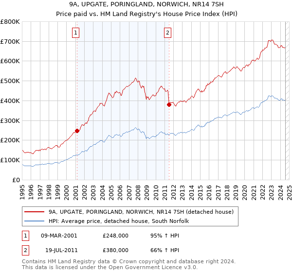 9A, UPGATE, PORINGLAND, NORWICH, NR14 7SH: Price paid vs HM Land Registry's House Price Index