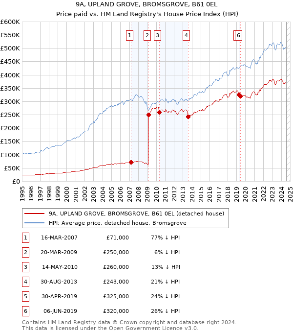 9A, UPLAND GROVE, BROMSGROVE, B61 0EL: Price paid vs HM Land Registry's House Price Index