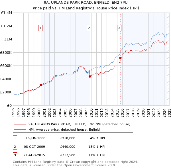 9A, UPLANDS PARK ROAD, ENFIELD, EN2 7PU: Price paid vs HM Land Registry's House Price Index