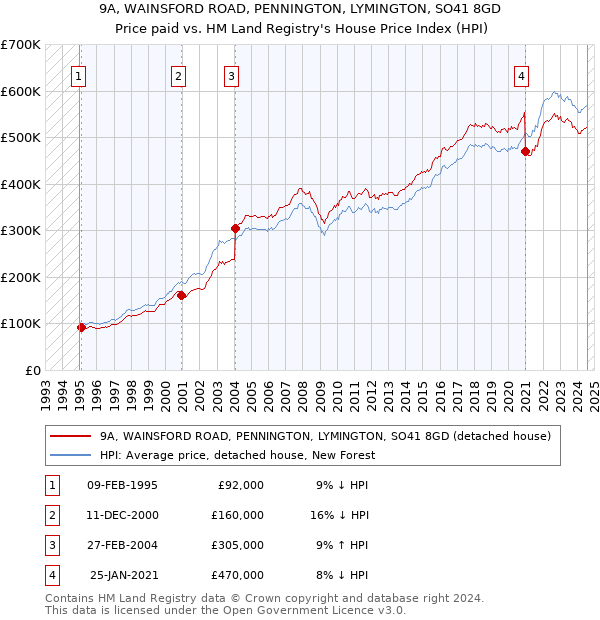 9A, WAINSFORD ROAD, PENNINGTON, LYMINGTON, SO41 8GD: Price paid vs HM Land Registry's House Price Index