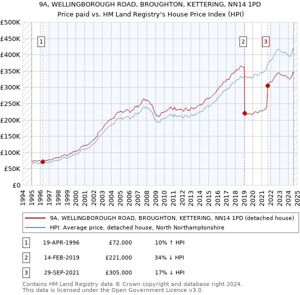 9A, WELLINGBOROUGH ROAD, BROUGHTON, KETTERING, NN14 1PD: Price paid vs HM Land Registry's House Price Index