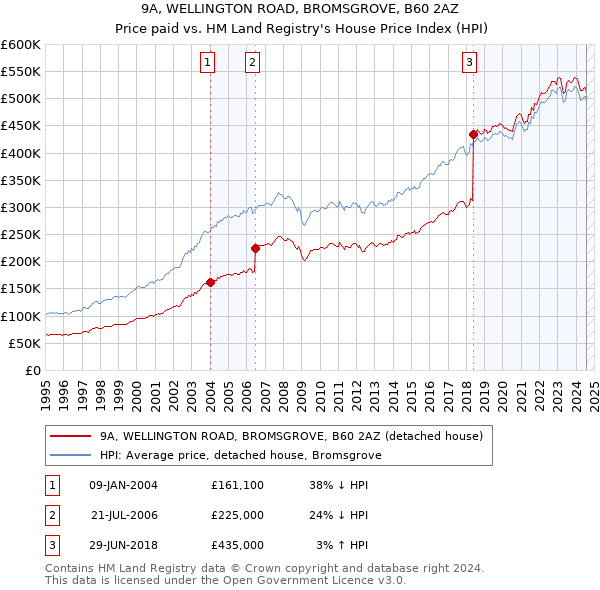 9A, WELLINGTON ROAD, BROMSGROVE, B60 2AZ: Price paid vs HM Land Registry's House Price Index