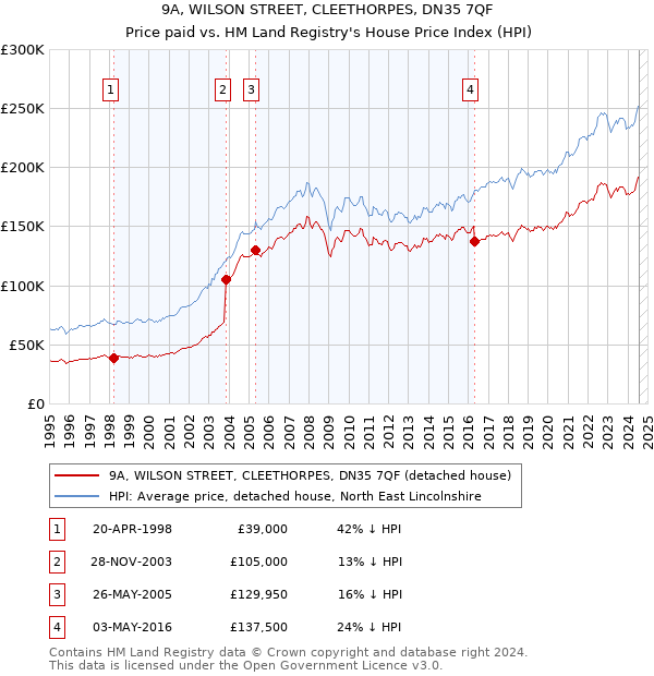 9A, WILSON STREET, CLEETHORPES, DN35 7QF: Price paid vs HM Land Registry's House Price Index