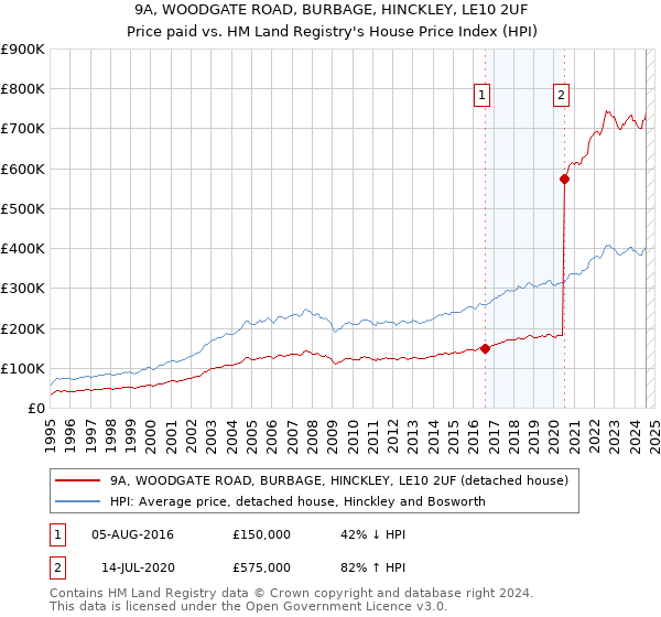 9A, WOODGATE ROAD, BURBAGE, HINCKLEY, LE10 2UF: Price paid vs HM Land Registry's House Price Index