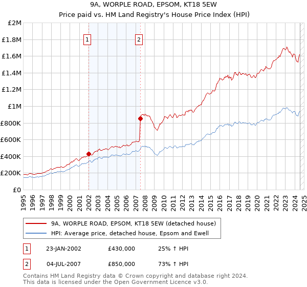 9A, WORPLE ROAD, EPSOM, KT18 5EW: Price paid vs HM Land Registry's House Price Index