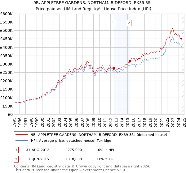 9B, APPLETREE GARDENS, NORTHAM, BIDEFORD, EX39 3SL: Price paid vs HM Land Registry's House Price Index