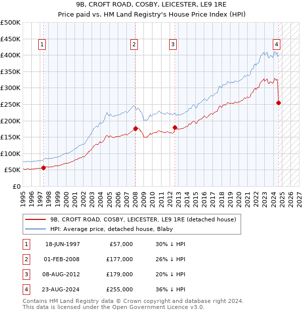 9B, CROFT ROAD, COSBY, LEICESTER, LE9 1RE: Price paid vs HM Land Registry's House Price Index