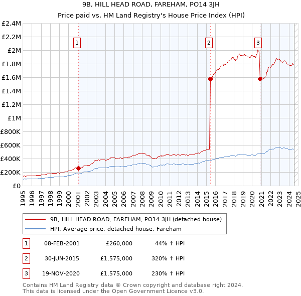 9B, HILL HEAD ROAD, FAREHAM, PO14 3JH: Price paid vs HM Land Registry's House Price Index