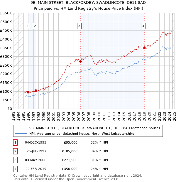 9B, MAIN STREET, BLACKFORDBY, SWADLINCOTE, DE11 8AD: Price paid vs HM Land Registry's House Price Index