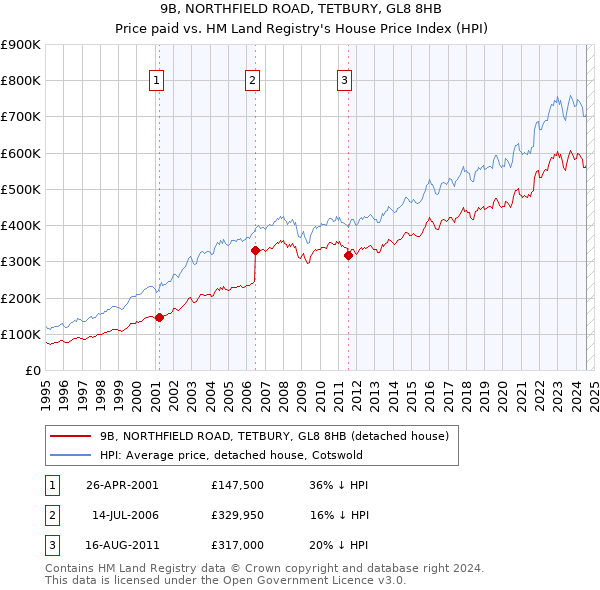 9B, NORTHFIELD ROAD, TETBURY, GL8 8HB: Price paid vs HM Land Registry's House Price Index