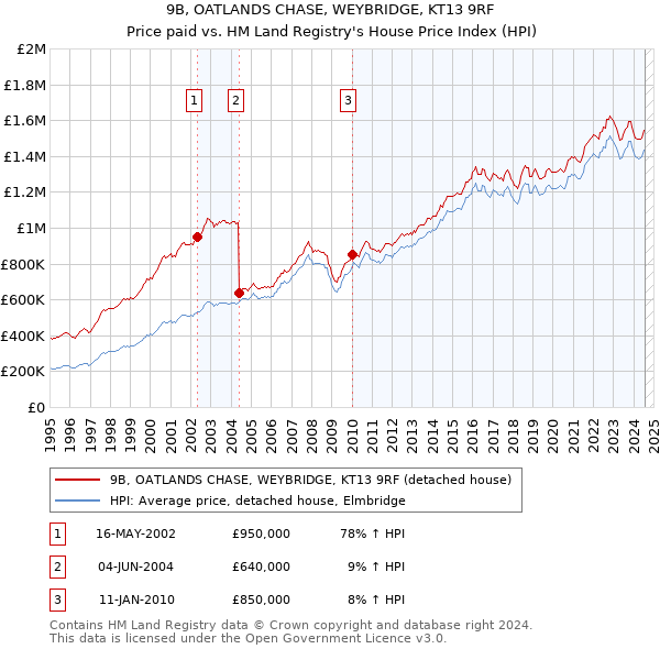 9B, OATLANDS CHASE, WEYBRIDGE, KT13 9RF: Price paid vs HM Land Registry's House Price Index