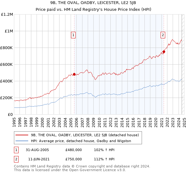 9B, THE OVAL, OADBY, LEICESTER, LE2 5JB: Price paid vs HM Land Registry's House Price Index