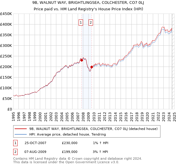 9B, WALNUT WAY, BRIGHTLINGSEA, COLCHESTER, CO7 0LJ: Price paid vs HM Land Registry's House Price Index