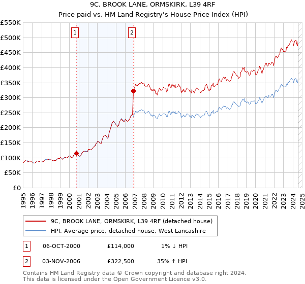 9C, BROOK LANE, ORMSKIRK, L39 4RF: Price paid vs HM Land Registry's House Price Index