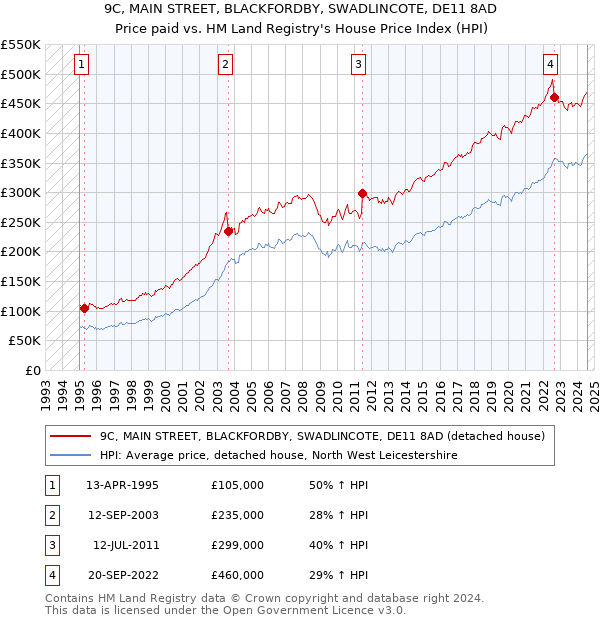 9C, MAIN STREET, BLACKFORDBY, SWADLINCOTE, DE11 8AD: Price paid vs HM Land Registry's House Price Index