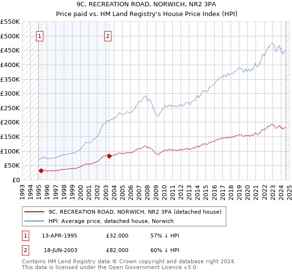 9C, RECREATION ROAD, NORWICH, NR2 3PA: Price paid vs HM Land Registry's House Price Index