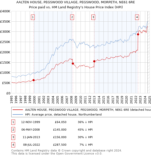 AALTEN HOUSE, PEGSWOOD VILLAGE, PEGSWOOD, MORPETH, NE61 6RE: Price paid vs HM Land Registry's House Price Index