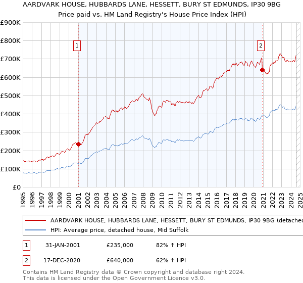 AARDVARK HOUSE, HUBBARDS LANE, HESSETT, BURY ST EDMUNDS, IP30 9BG: Price paid vs HM Land Registry's House Price Index