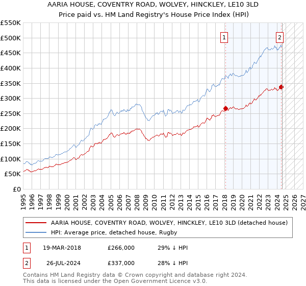 AARIA HOUSE, COVENTRY ROAD, WOLVEY, HINCKLEY, LE10 3LD: Price paid vs HM Land Registry's House Price Index