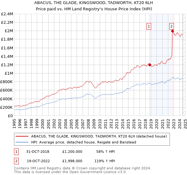 ABACUS, THE GLADE, KINGSWOOD, TADWORTH, KT20 6LH: Price paid vs HM Land Registry's House Price Index