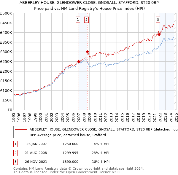 ABBERLEY HOUSE, GLENDOWER CLOSE, GNOSALL, STAFFORD, ST20 0BP: Price paid vs HM Land Registry's House Price Index