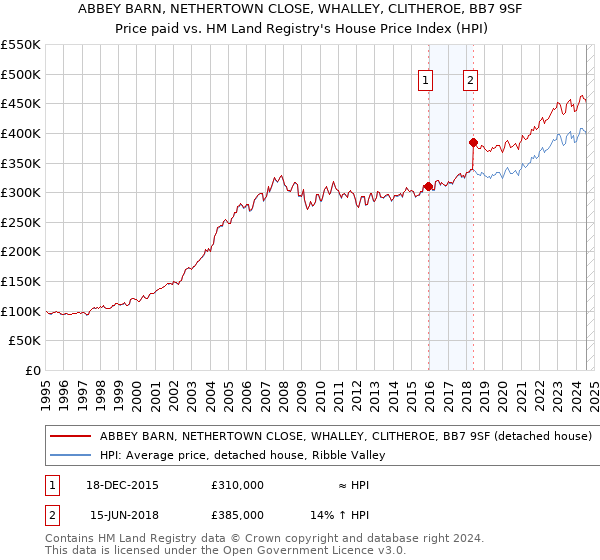 ABBEY BARN, NETHERTOWN CLOSE, WHALLEY, CLITHEROE, BB7 9SF: Price paid vs HM Land Registry's House Price Index