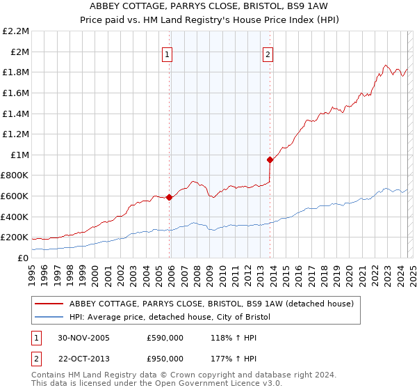 ABBEY COTTAGE, PARRYS CLOSE, BRISTOL, BS9 1AW: Price paid vs HM Land Registry's House Price Index