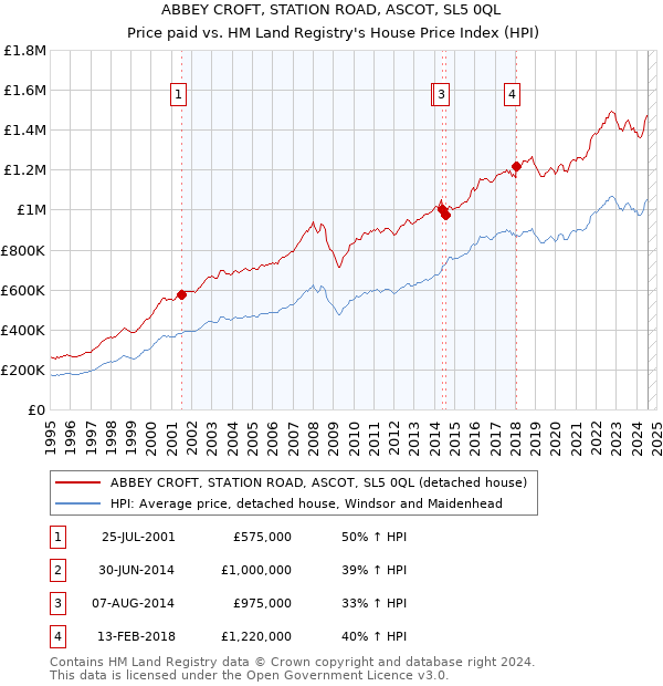 ABBEY CROFT, STATION ROAD, ASCOT, SL5 0QL: Price paid vs HM Land Registry's House Price Index