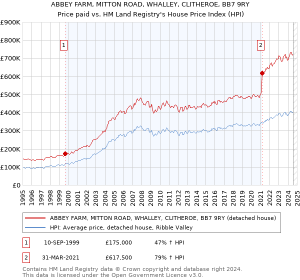 ABBEY FARM, MITTON ROAD, WHALLEY, CLITHEROE, BB7 9RY: Price paid vs HM Land Registry's House Price Index