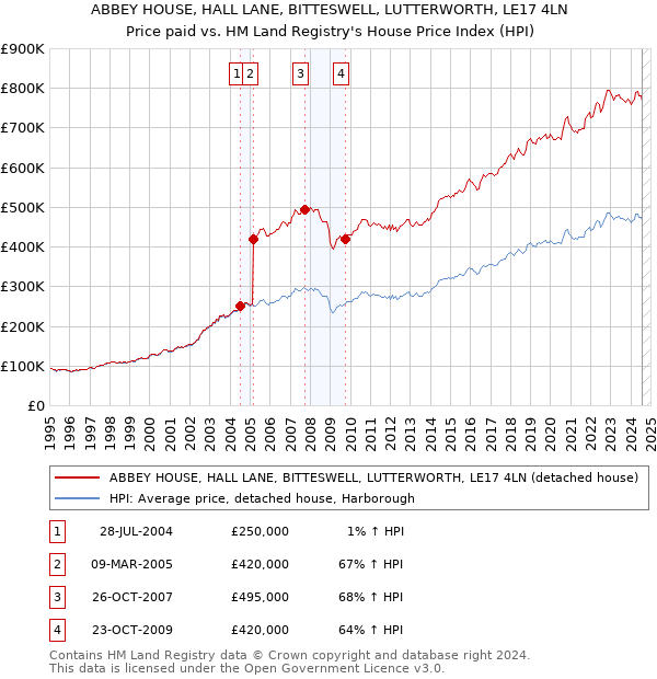 ABBEY HOUSE, HALL LANE, BITTESWELL, LUTTERWORTH, LE17 4LN: Price paid vs HM Land Registry's House Price Index