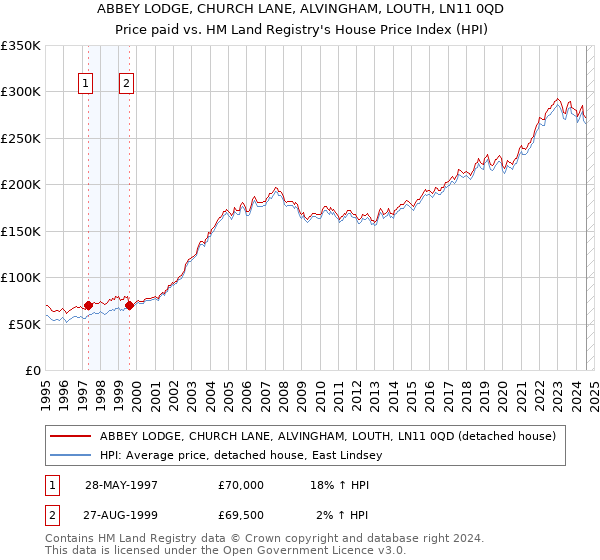 ABBEY LODGE, CHURCH LANE, ALVINGHAM, LOUTH, LN11 0QD: Price paid vs HM Land Registry's House Price Index