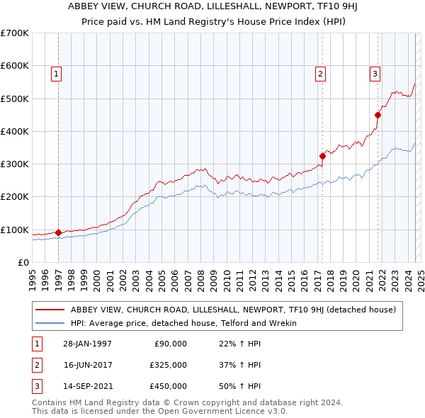 ABBEY VIEW, CHURCH ROAD, LILLESHALL, NEWPORT, TF10 9HJ: Price paid vs HM Land Registry's House Price Index