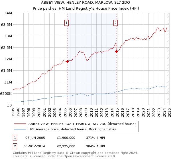 ABBEY VIEW, HENLEY ROAD, MARLOW, SL7 2DQ: Price paid vs HM Land Registry's House Price Index