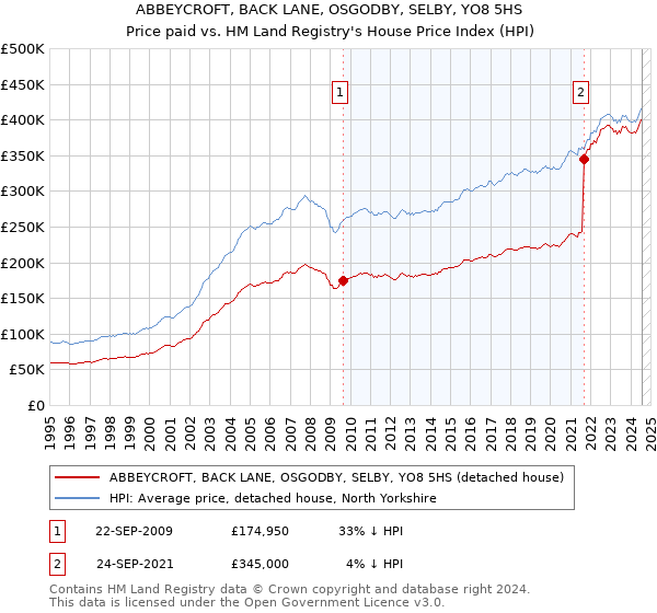 ABBEYCROFT, BACK LANE, OSGODBY, SELBY, YO8 5HS: Price paid vs HM Land Registry's House Price Index